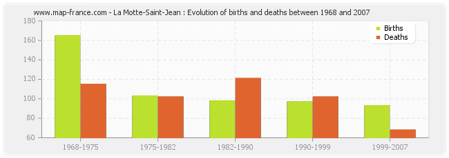 La Motte-Saint-Jean : Evolution of births and deaths between 1968 and 2007